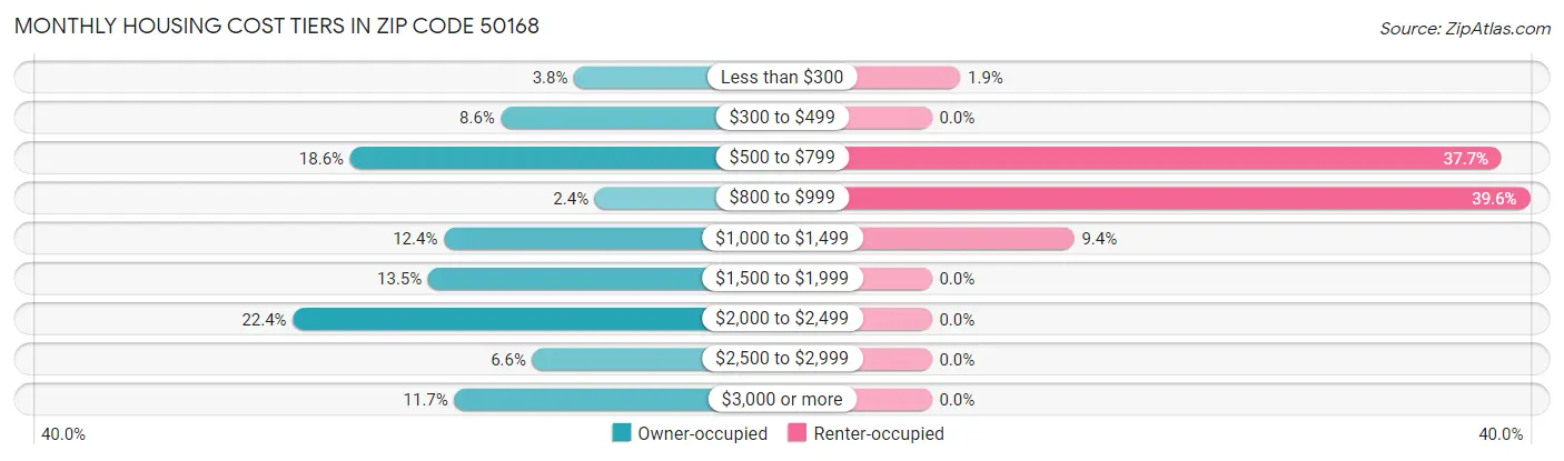 Monthly Housing Cost Tiers in Zip Code 50168