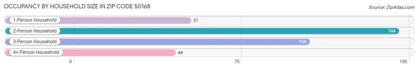 Occupancy by Household Size in Zip Code 50168