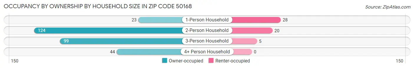Occupancy by Ownership by Household Size in Zip Code 50168