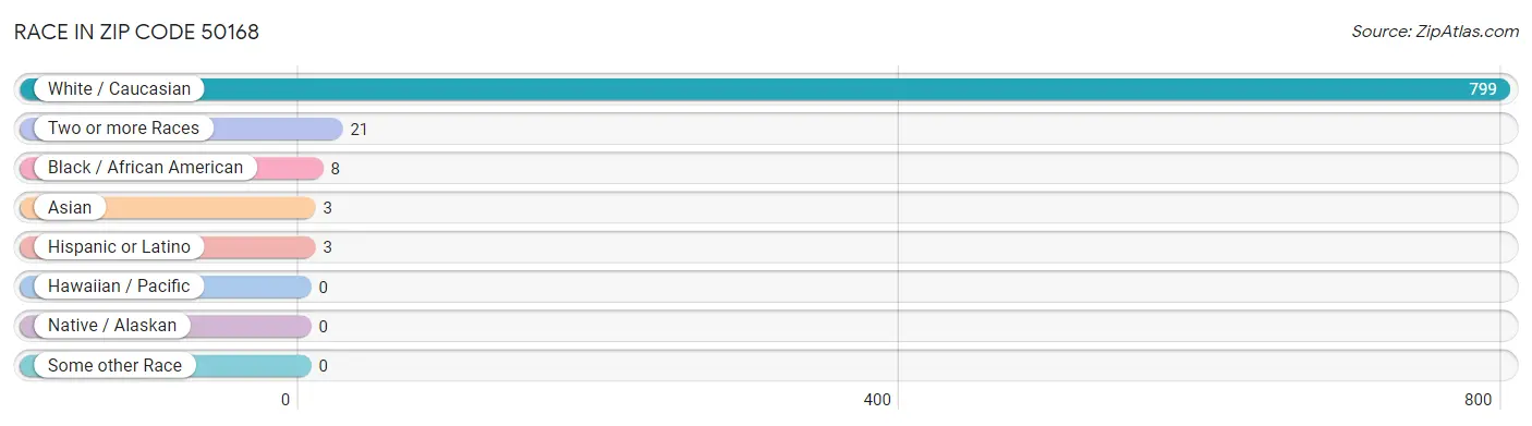 Race in Zip Code 50168