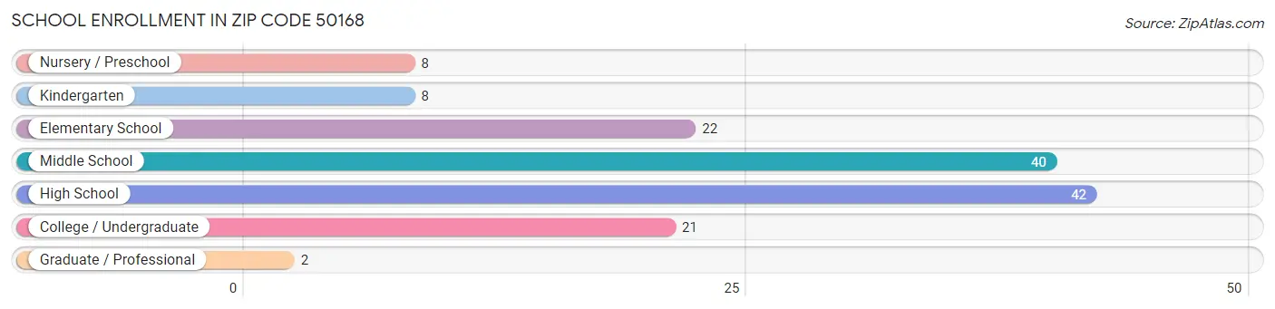 School Enrollment in Zip Code 50168