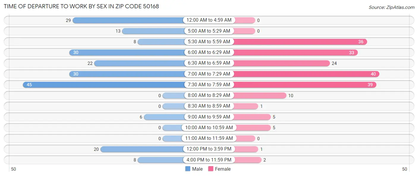 Time of Departure to Work by Sex in Zip Code 50168