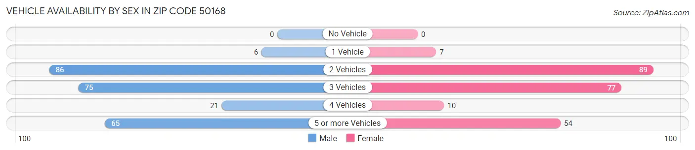 Vehicle Availability by Sex in Zip Code 50168