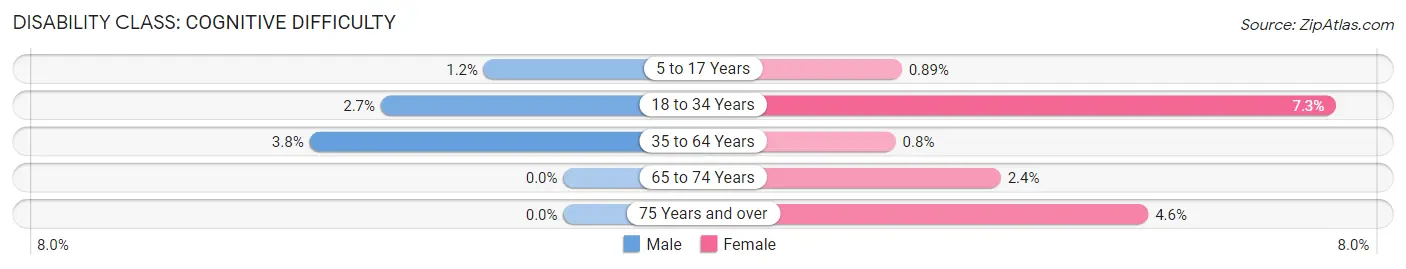 Disability in Zip Code 50169: <span>Cognitive Difficulty</span>