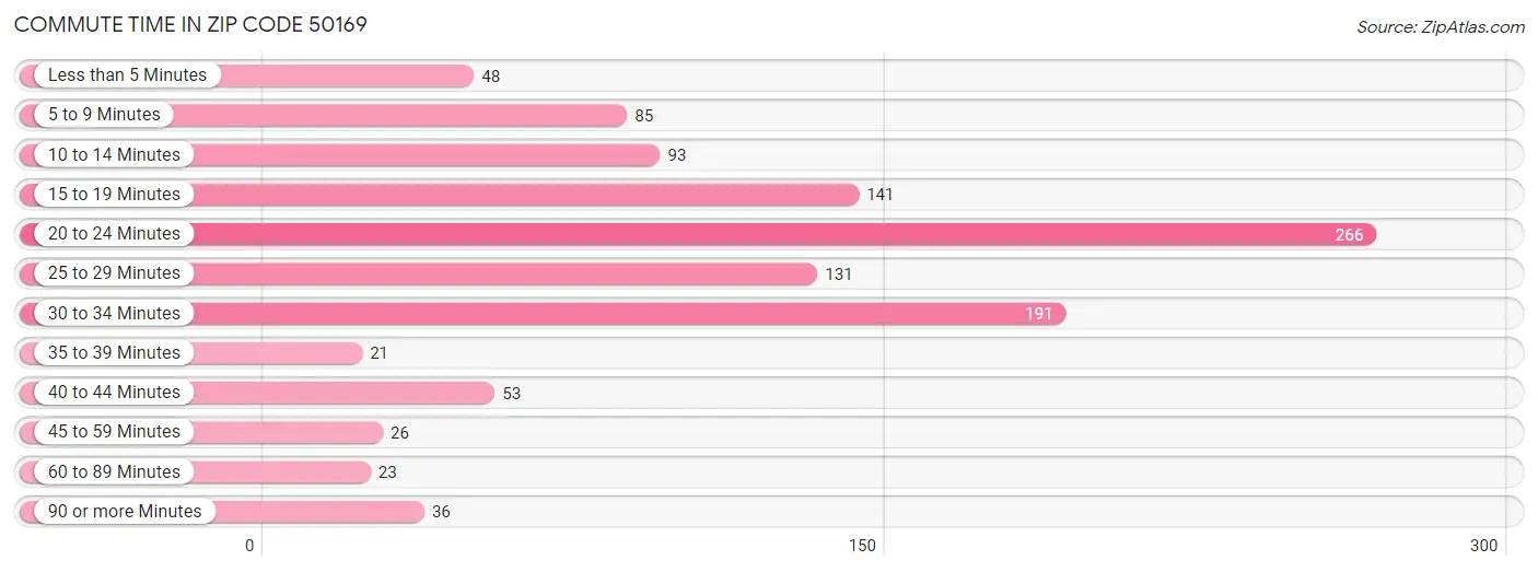 Commute Time in Zip Code 50169