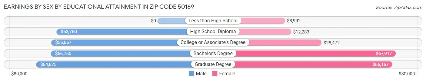 Earnings by Sex by Educational Attainment in Zip Code 50169