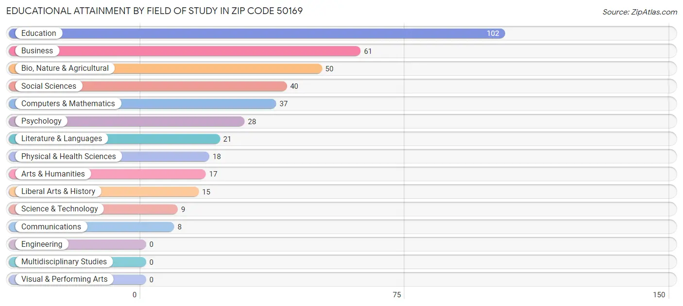 Educational Attainment by Field of Study in Zip Code 50169