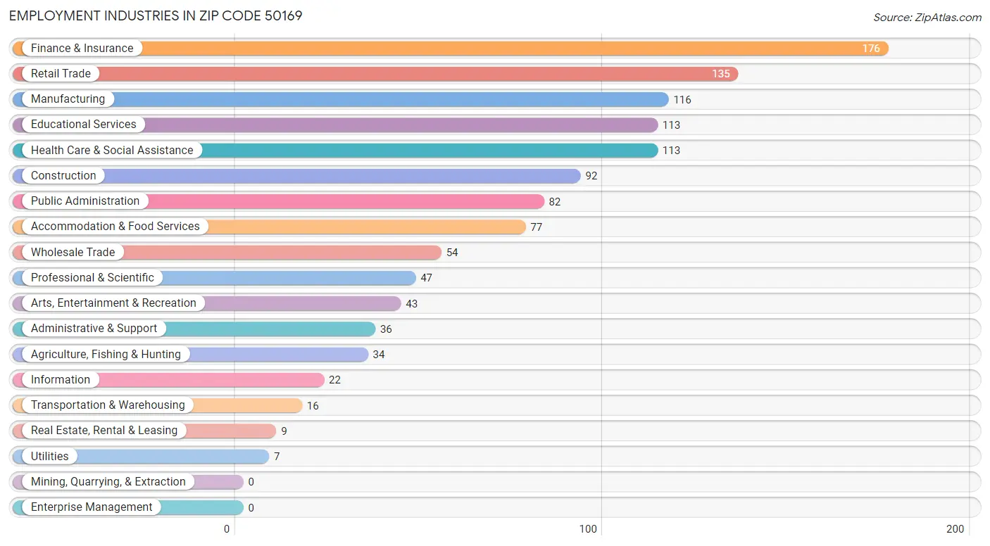 Employment Industries in Zip Code 50169