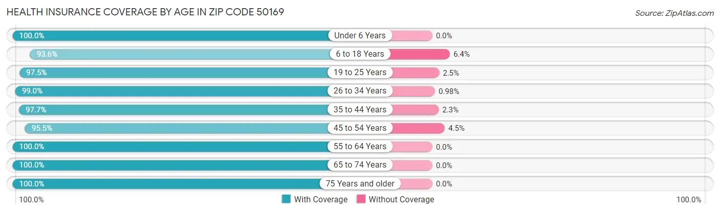 Health Insurance Coverage by Age in Zip Code 50169