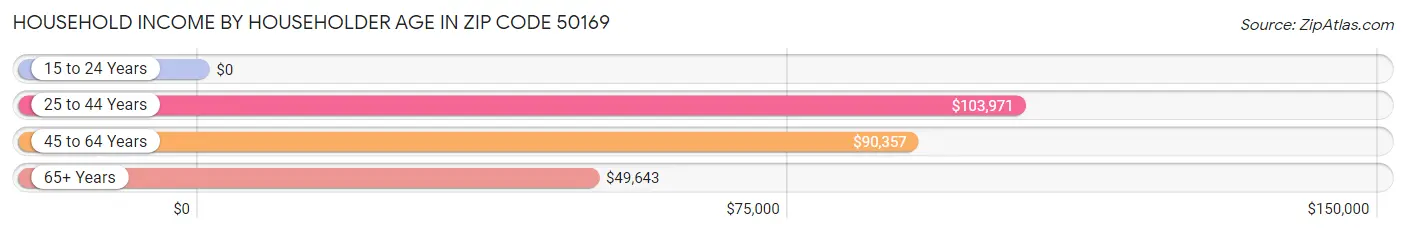 Household Income by Householder Age in Zip Code 50169