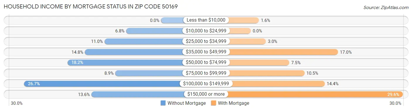 Household Income by Mortgage Status in Zip Code 50169