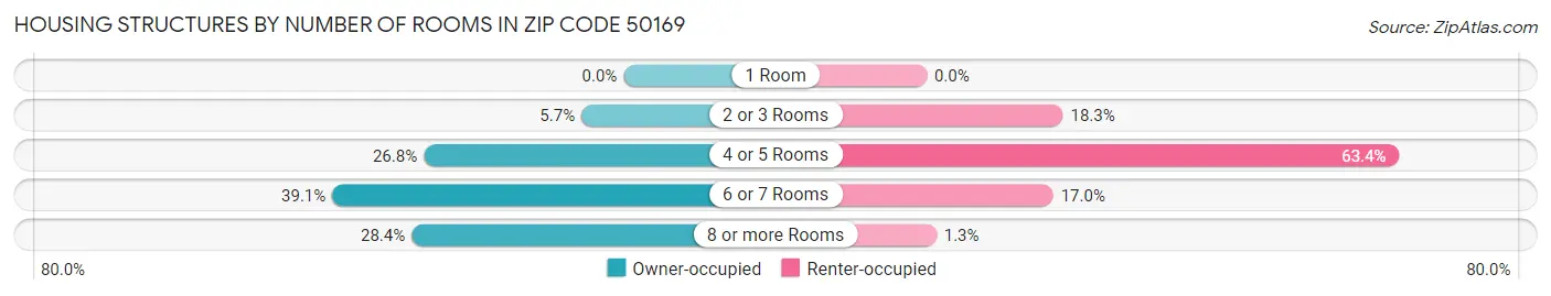 Housing Structures by Number of Rooms in Zip Code 50169