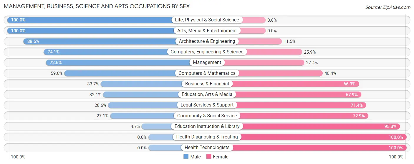 Management, Business, Science and Arts Occupations by Sex in Zip Code 50169