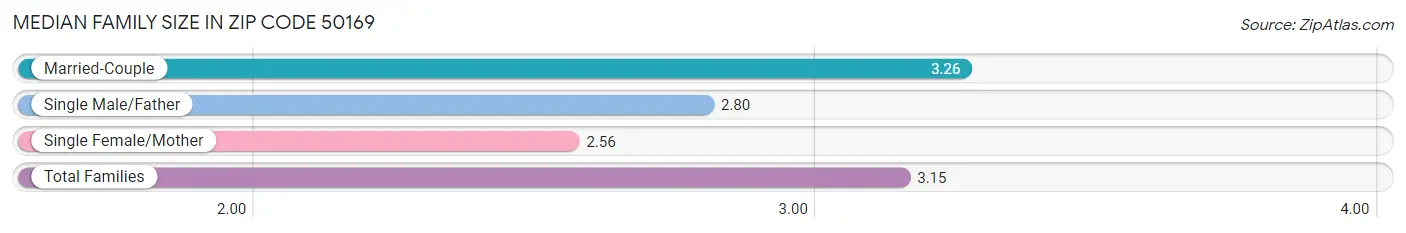 Median Family Size in Zip Code 50169