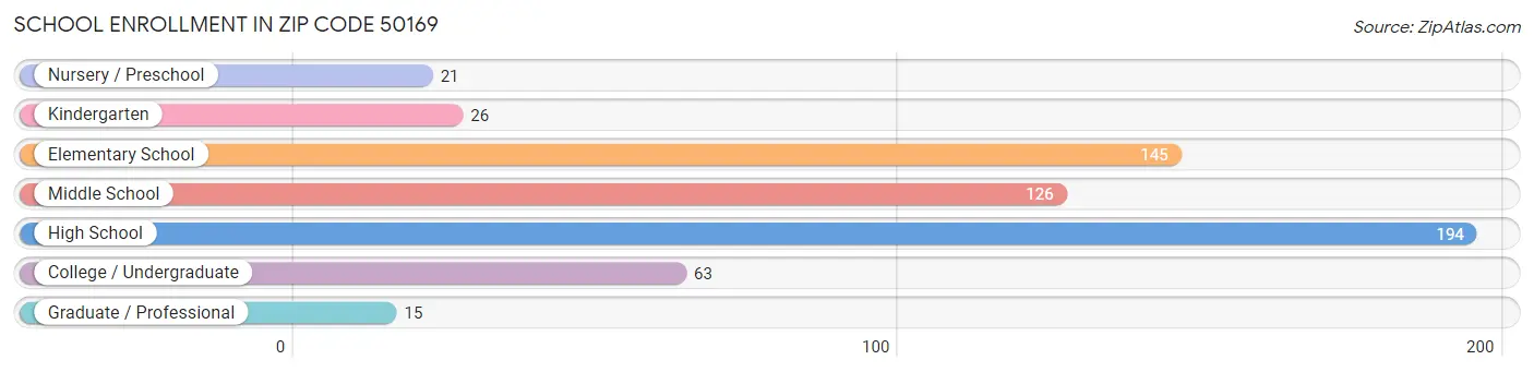 School Enrollment in Zip Code 50169