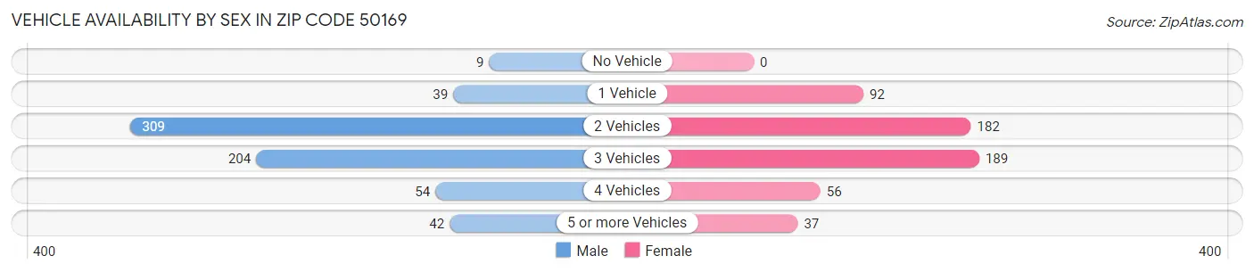 Vehicle Availability by Sex in Zip Code 50169