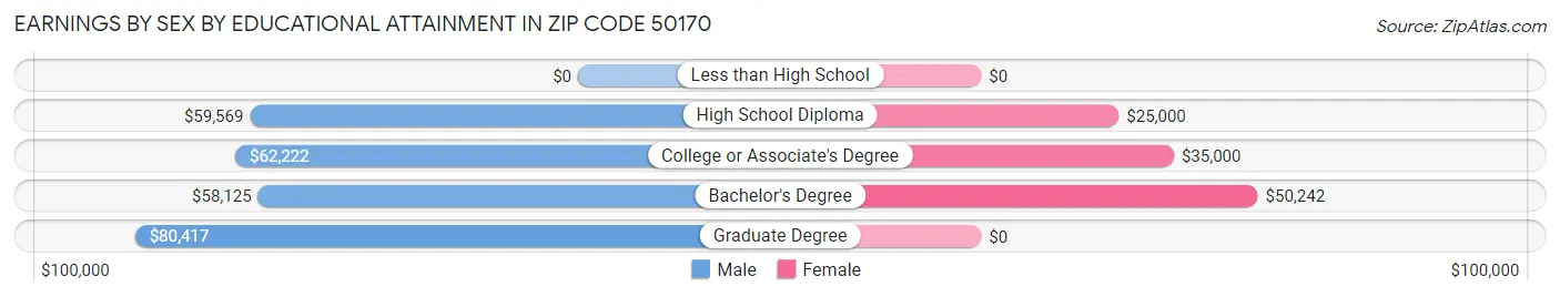 Earnings by Sex by Educational Attainment in Zip Code 50170