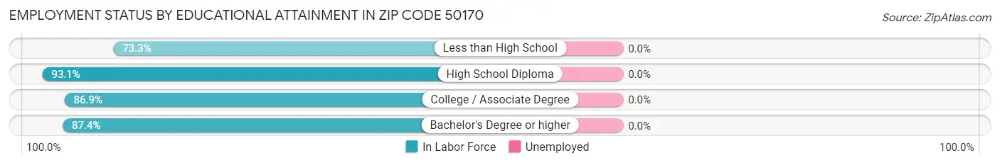 Employment Status by Educational Attainment in Zip Code 50170