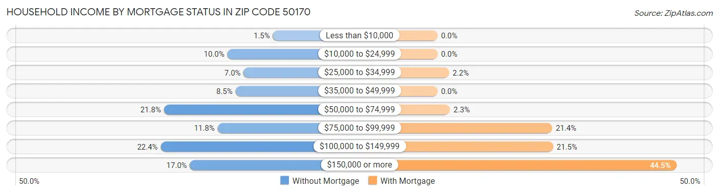 Household Income by Mortgage Status in Zip Code 50170