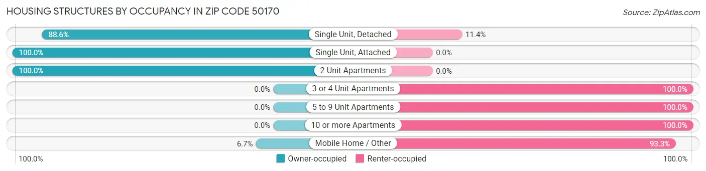 Housing Structures by Occupancy in Zip Code 50170