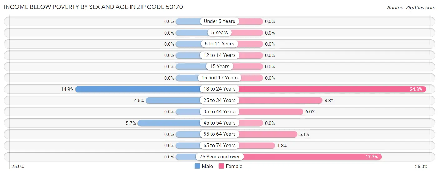 Income Below Poverty by Sex and Age in Zip Code 50170