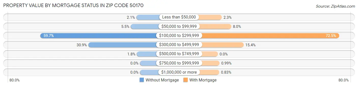 Property Value by Mortgage Status in Zip Code 50170
