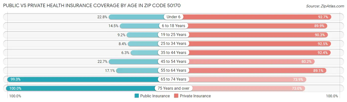 Public vs Private Health Insurance Coverage by Age in Zip Code 50170