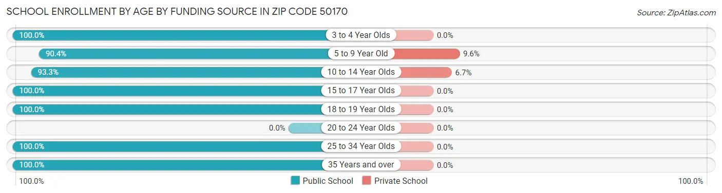 School Enrollment by Age by Funding Source in Zip Code 50170