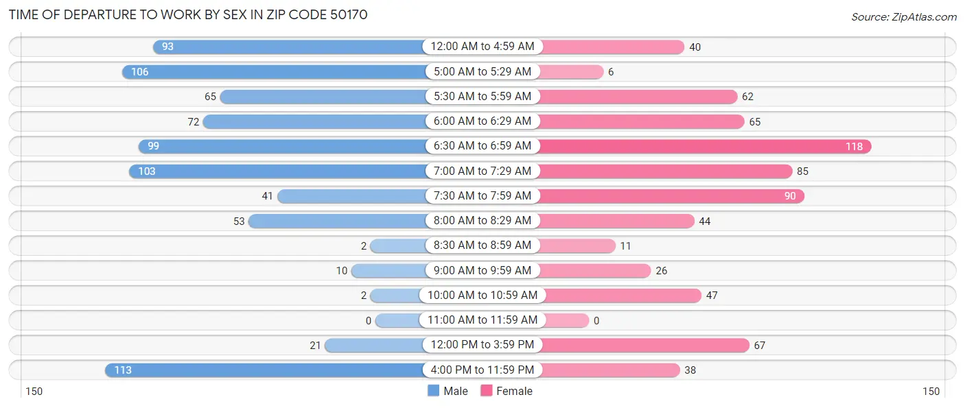 Time of Departure to Work by Sex in Zip Code 50170