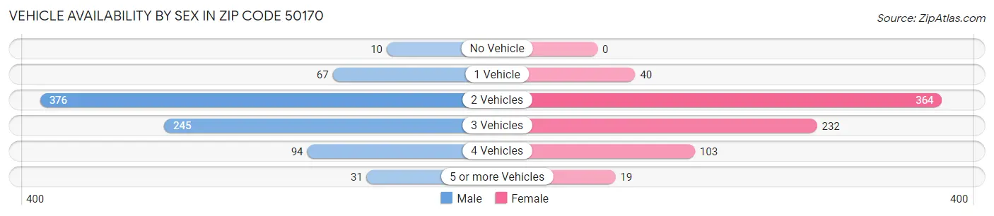 Vehicle Availability by Sex in Zip Code 50170