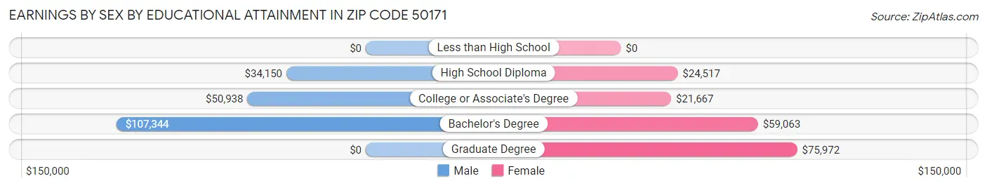 Earnings by Sex by Educational Attainment in Zip Code 50171