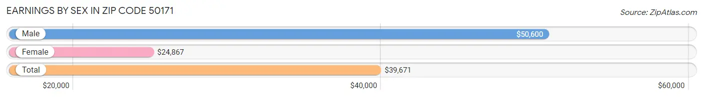 Earnings by Sex in Zip Code 50171