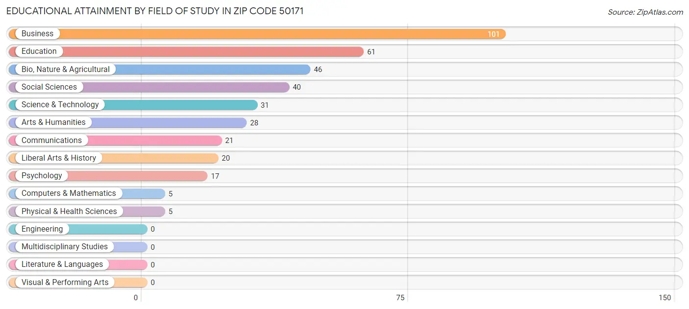 Educational Attainment by Field of Study in Zip Code 50171