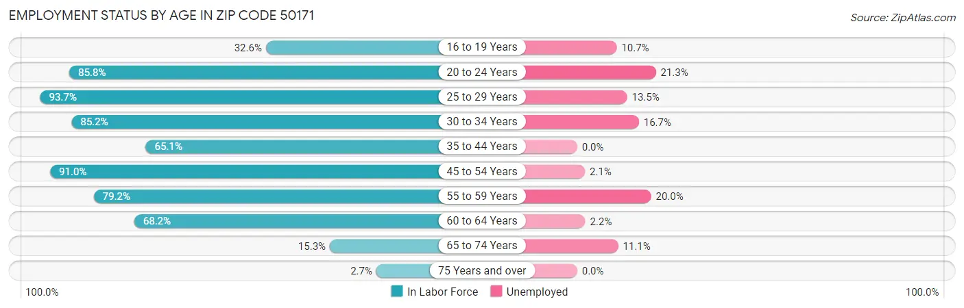 Employment Status by Age in Zip Code 50171