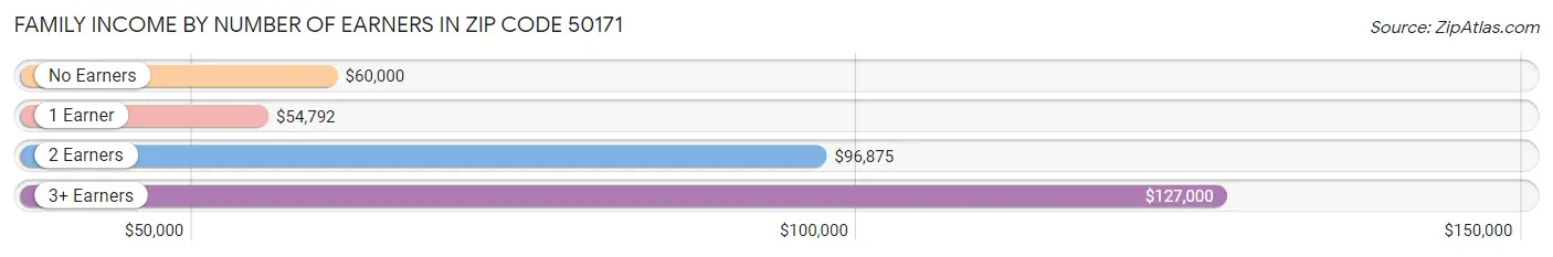 Family Income by Number of Earners in Zip Code 50171