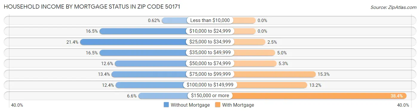 Household Income by Mortgage Status in Zip Code 50171