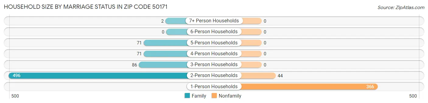 Household Size by Marriage Status in Zip Code 50171