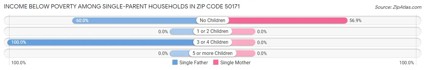 Income Below Poverty Among Single-Parent Households in Zip Code 50171