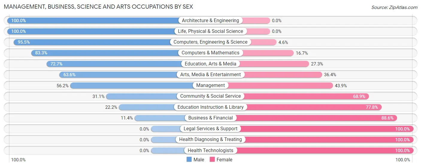 Management, Business, Science and Arts Occupations by Sex in Zip Code 50171