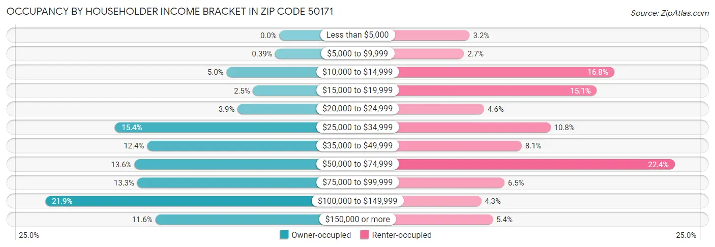 Occupancy by Householder Income Bracket in Zip Code 50171