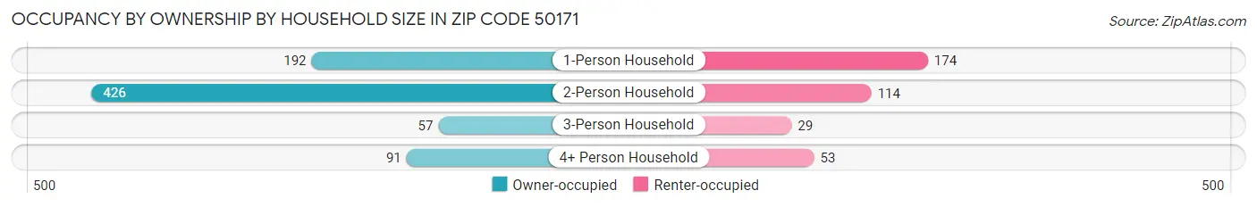 Occupancy by Ownership by Household Size in Zip Code 50171