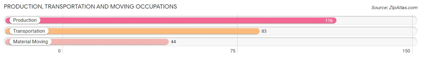 Production, Transportation and Moving Occupations in Zip Code 50171