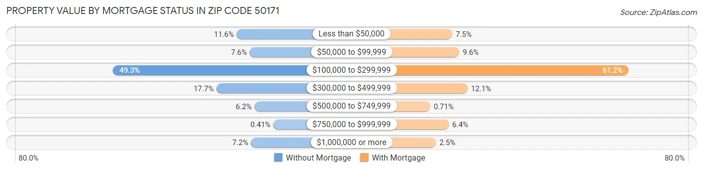 Property Value by Mortgage Status in Zip Code 50171
