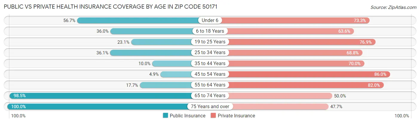 Public vs Private Health Insurance Coverage by Age in Zip Code 50171
