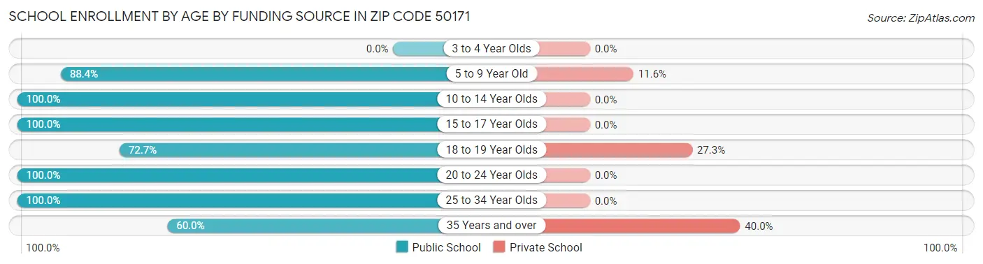 School Enrollment by Age by Funding Source in Zip Code 50171