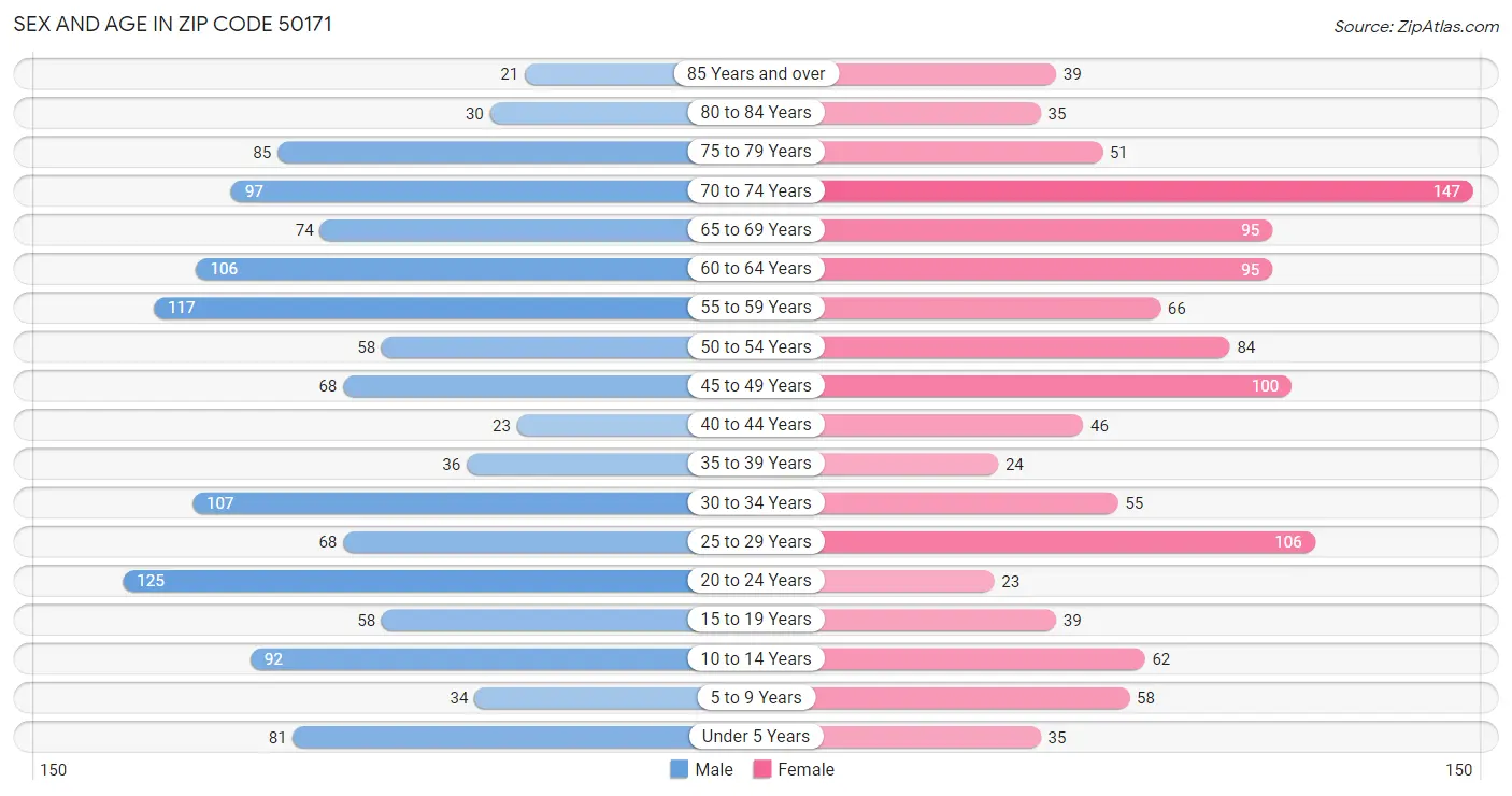 Sex and Age in Zip Code 50171