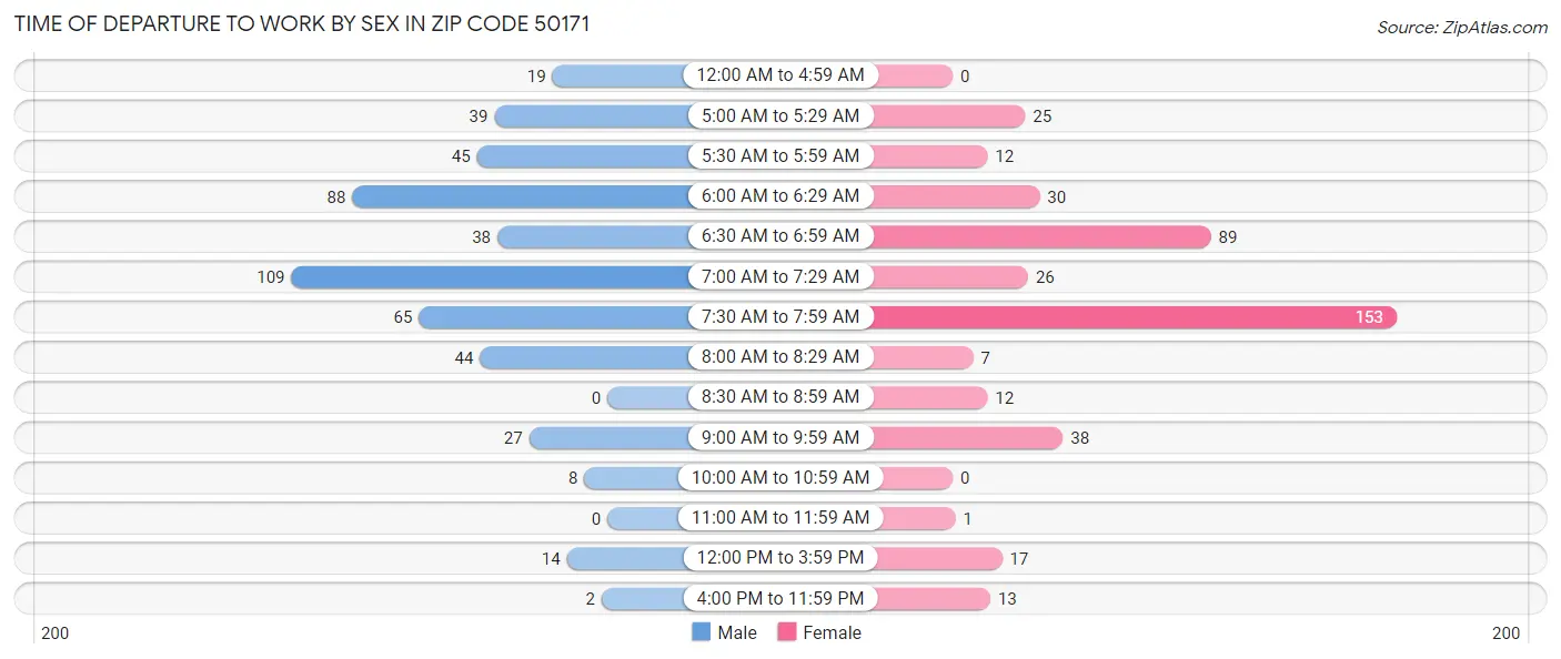 Time of Departure to Work by Sex in Zip Code 50171