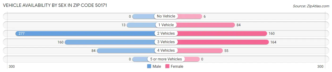 Vehicle Availability by Sex in Zip Code 50171