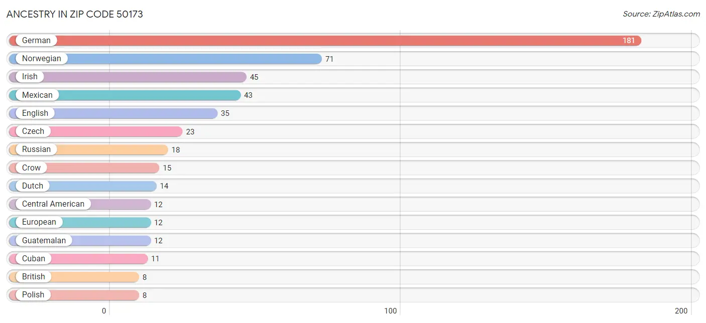 Ancestry in Zip Code 50173