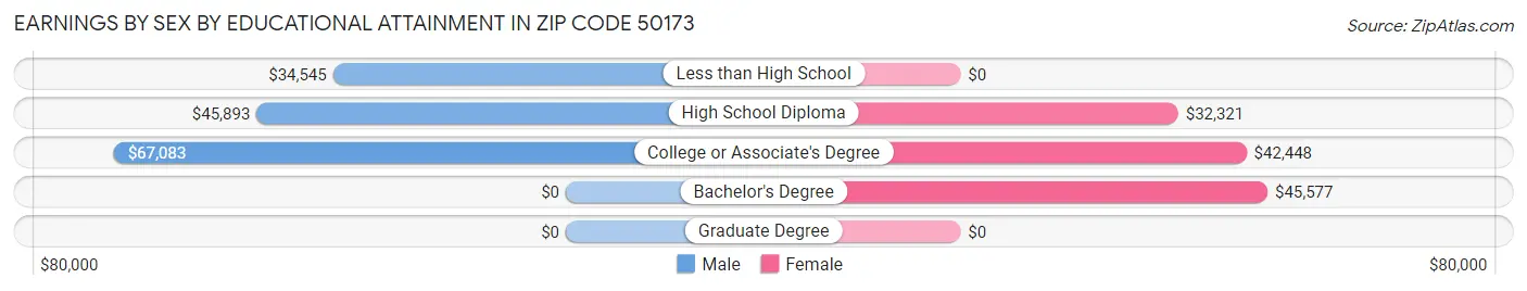 Earnings by Sex by Educational Attainment in Zip Code 50173